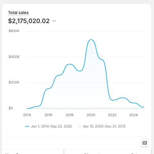 Established Eyewear Brand with a 35k Customer List & $2M+ in Revenue